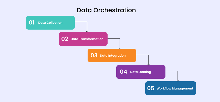 Data Orchestration